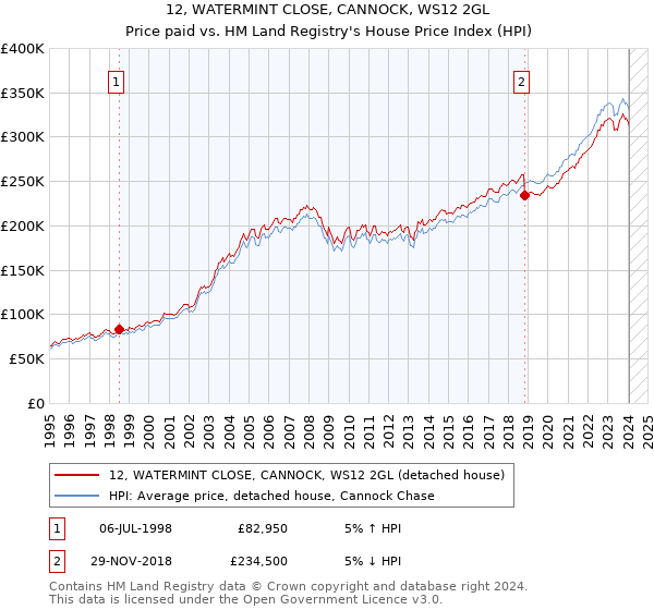 12, WATERMINT CLOSE, CANNOCK, WS12 2GL: Price paid vs HM Land Registry's House Price Index