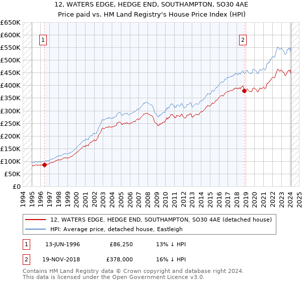 12, WATERS EDGE, HEDGE END, SOUTHAMPTON, SO30 4AE: Price paid vs HM Land Registry's House Price Index