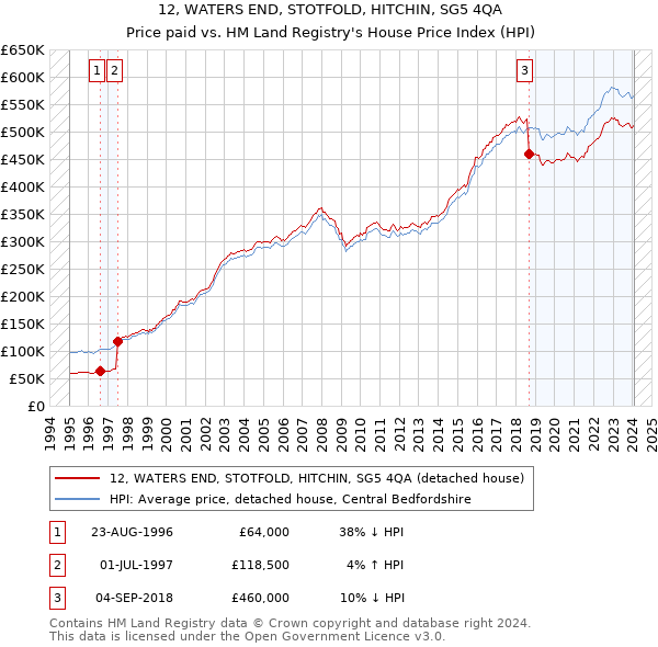 12, WATERS END, STOTFOLD, HITCHIN, SG5 4QA: Price paid vs HM Land Registry's House Price Index