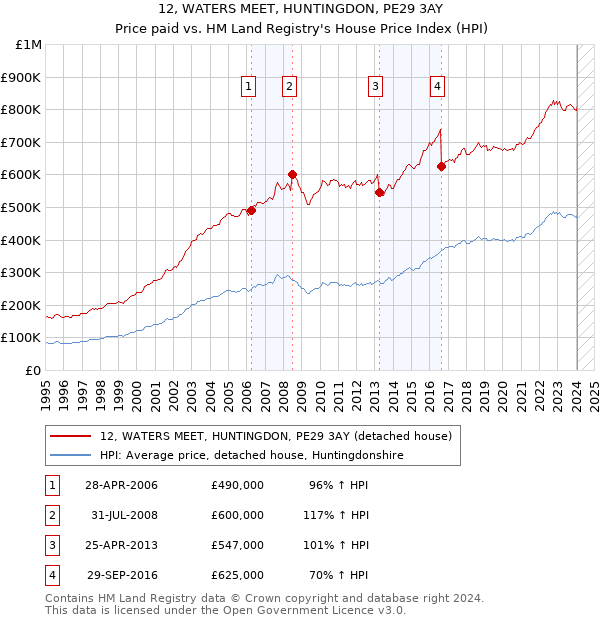 12, WATERS MEET, HUNTINGDON, PE29 3AY: Price paid vs HM Land Registry's House Price Index