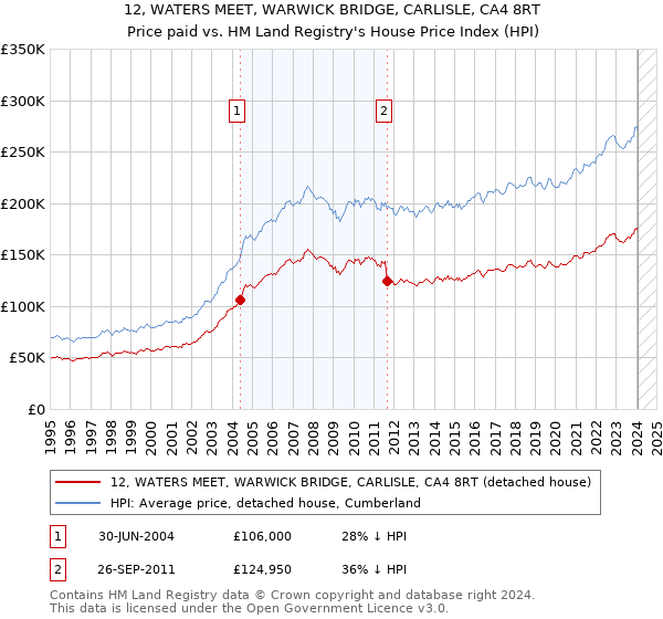12, WATERS MEET, WARWICK BRIDGE, CARLISLE, CA4 8RT: Price paid vs HM Land Registry's House Price Index