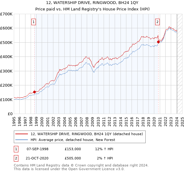 12, WATERSHIP DRIVE, RINGWOOD, BH24 1QY: Price paid vs HM Land Registry's House Price Index