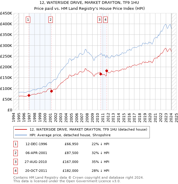 12, WATERSIDE DRIVE, MARKET DRAYTON, TF9 1HU: Price paid vs HM Land Registry's House Price Index