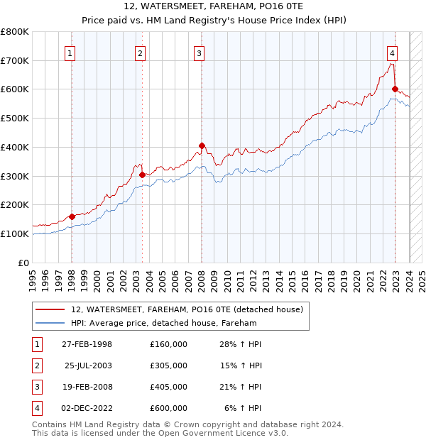 12, WATERSMEET, FAREHAM, PO16 0TE: Price paid vs HM Land Registry's House Price Index