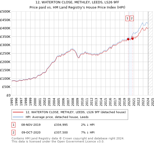 12, WATERTON CLOSE, METHLEY, LEEDS, LS26 9FF: Price paid vs HM Land Registry's House Price Index