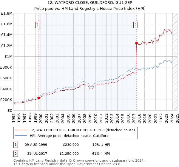 12, WATFORD CLOSE, GUILDFORD, GU1 2EP: Price paid vs HM Land Registry's House Price Index