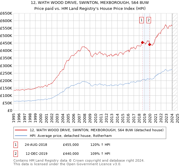12, WATH WOOD DRIVE, SWINTON, MEXBOROUGH, S64 8UW: Price paid vs HM Land Registry's House Price Index