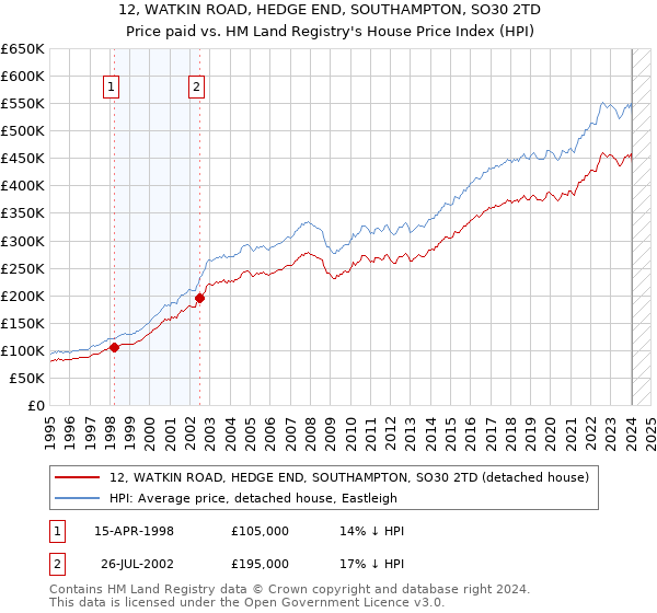 12, WATKIN ROAD, HEDGE END, SOUTHAMPTON, SO30 2TD: Price paid vs HM Land Registry's House Price Index