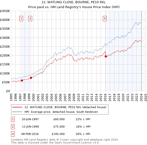 12, WATLING CLOSE, BOURNE, PE10 9XL: Price paid vs HM Land Registry's House Price Index