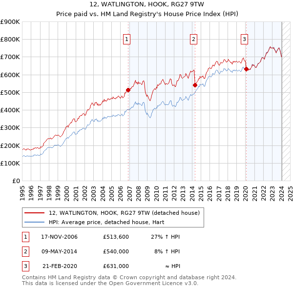 12, WATLINGTON, HOOK, RG27 9TW: Price paid vs HM Land Registry's House Price Index