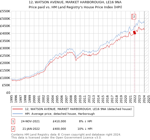 12, WATSON AVENUE, MARKET HARBOROUGH, LE16 9NA: Price paid vs HM Land Registry's House Price Index