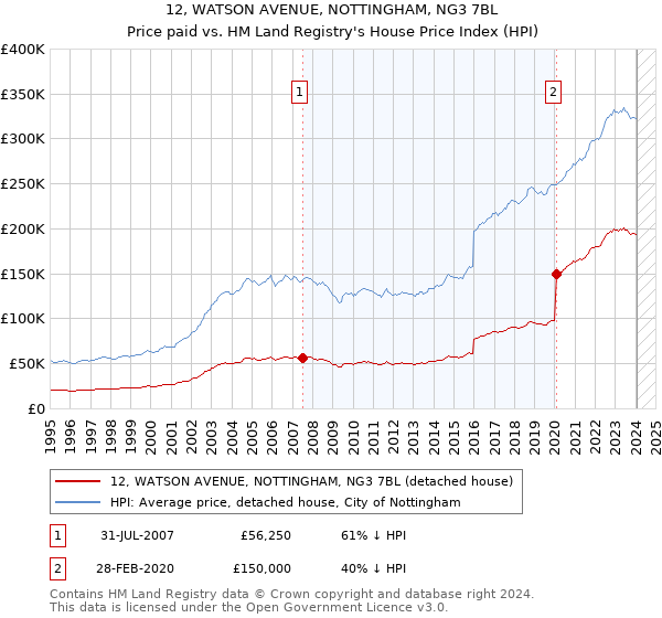 12, WATSON AVENUE, NOTTINGHAM, NG3 7BL: Price paid vs HM Land Registry's House Price Index