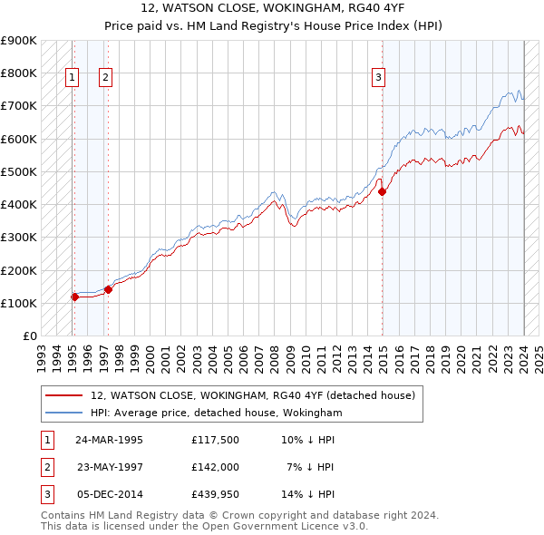 12, WATSON CLOSE, WOKINGHAM, RG40 4YF: Price paid vs HM Land Registry's House Price Index