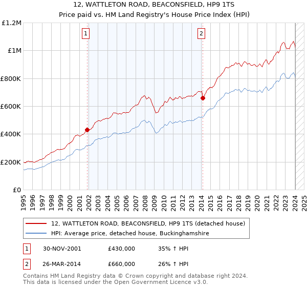 12, WATTLETON ROAD, BEACONSFIELD, HP9 1TS: Price paid vs HM Land Registry's House Price Index