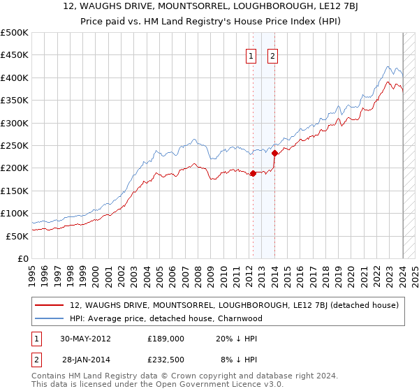12, WAUGHS DRIVE, MOUNTSORREL, LOUGHBOROUGH, LE12 7BJ: Price paid vs HM Land Registry's House Price Index