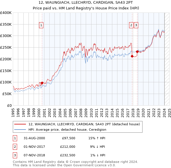 12, WAUNGIACH, LLECHRYD, CARDIGAN, SA43 2PT: Price paid vs HM Land Registry's House Price Index