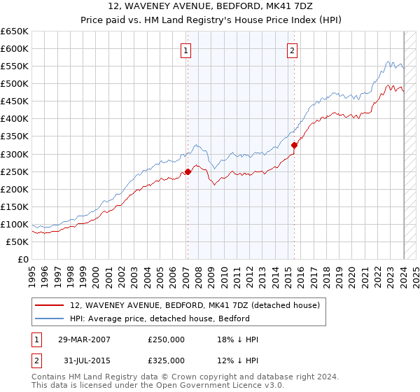 12, WAVENEY AVENUE, BEDFORD, MK41 7DZ: Price paid vs HM Land Registry's House Price Index