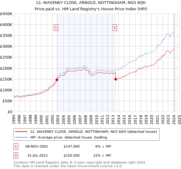 12, WAVENEY CLOSE, ARNOLD, NOTTINGHAM, NG5 6QH: Price paid vs HM Land Registry's House Price Index