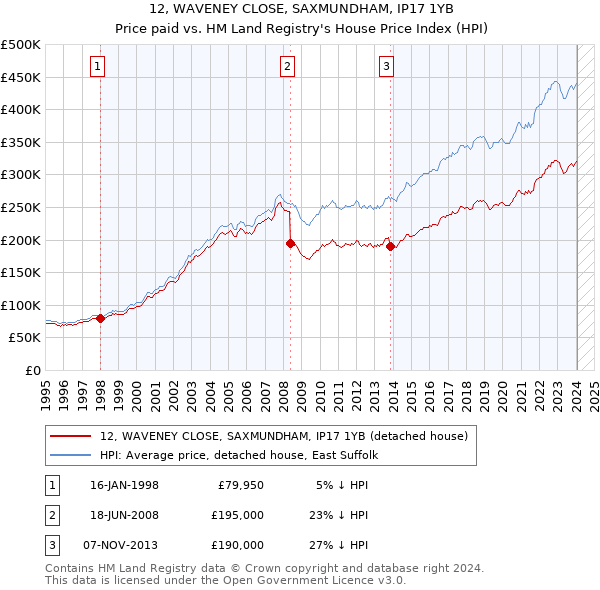 12, WAVENEY CLOSE, SAXMUNDHAM, IP17 1YB: Price paid vs HM Land Registry's House Price Index