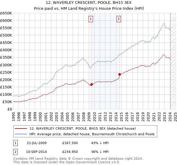 12, WAVERLEY CRESCENT, POOLE, BH15 3EX: Price paid vs HM Land Registry's House Price Index