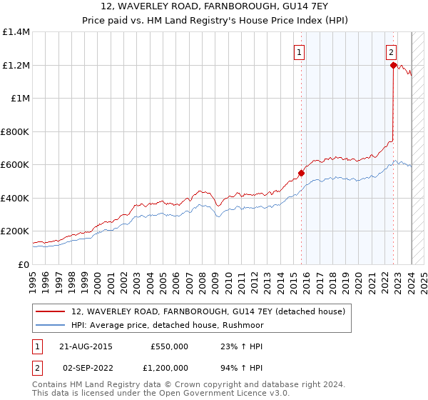 12, WAVERLEY ROAD, FARNBOROUGH, GU14 7EY: Price paid vs HM Land Registry's House Price Index