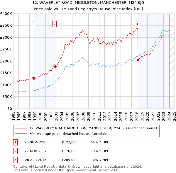 12, WAVERLEY ROAD, MIDDLETON, MANCHESTER, M24 6JG: Price paid vs HM Land Registry's House Price Index