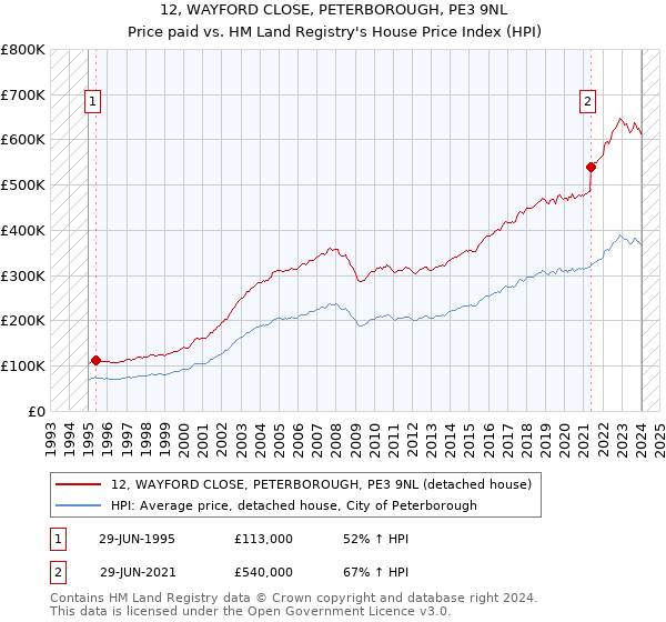 12, WAYFORD CLOSE, PETERBOROUGH, PE3 9NL: Price paid vs HM Land Registry's House Price Index