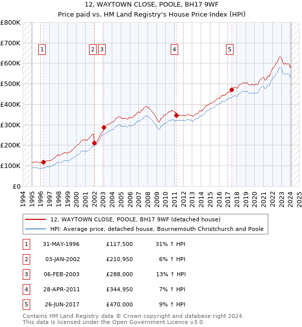 12, WAYTOWN CLOSE, POOLE, BH17 9WF: Price paid vs HM Land Registry's House Price Index