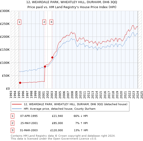 12, WEARDALE PARK, WHEATLEY HILL, DURHAM, DH6 3QQ: Price paid vs HM Land Registry's House Price Index