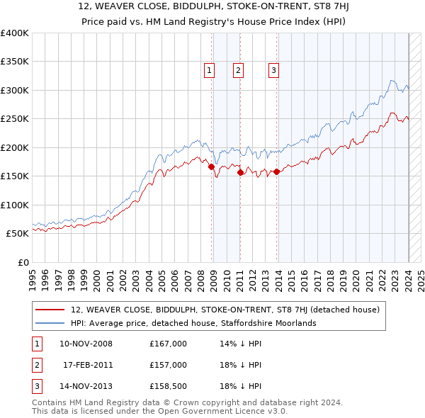 12, WEAVER CLOSE, BIDDULPH, STOKE-ON-TRENT, ST8 7HJ: Price paid vs HM Land Registry's House Price Index