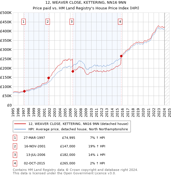 12, WEAVER CLOSE, KETTERING, NN16 9NN: Price paid vs HM Land Registry's House Price Index