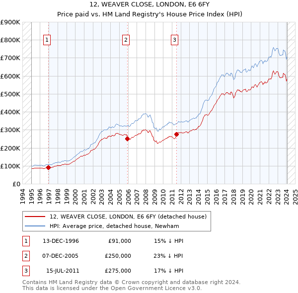 12, WEAVER CLOSE, LONDON, E6 6FY: Price paid vs HM Land Registry's House Price Index