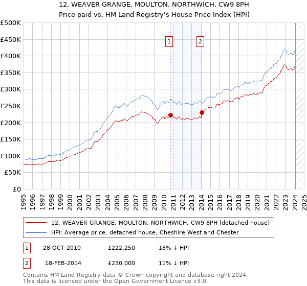 12, WEAVER GRANGE, MOULTON, NORTHWICH, CW9 8PH: Price paid vs HM Land Registry's House Price Index