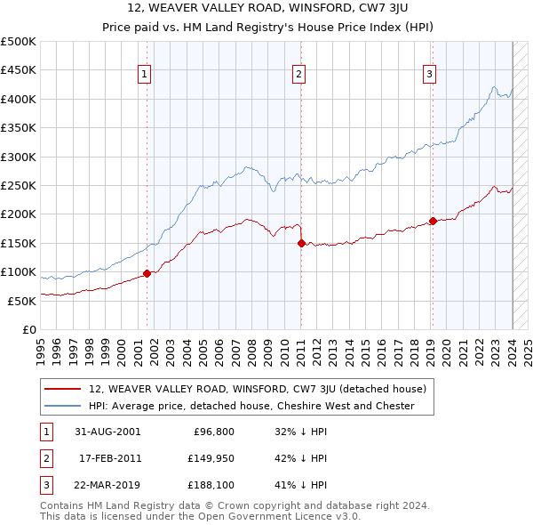 12, WEAVER VALLEY ROAD, WINSFORD, CW7 3JU: Price paid vs HM Land Registry's House Price Index