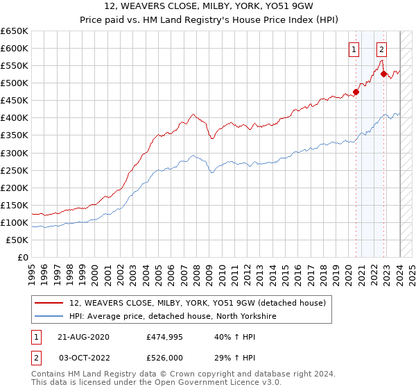 12, WEAVERS CLOSE, MILBY, YORK, YO51 9GW: Price paid vs HM Land Registry's House Price Index