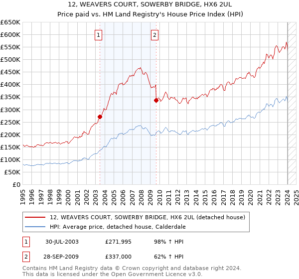 12, WEAVERS COURT, SOWERBY BRIDGE, HX6 2UL: Price paid vs HM Land Registry's House Price Index