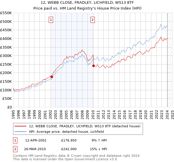 12, WEBB CLOSE, FRADLEY, LICHFIELD, WS13 8TF: Price paid vs HM Land Registry's House Price Index