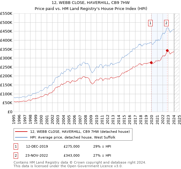 12, WEBB CLOSE, HAVERHILL, CB9 7HW: Price paid vs HM Land Registry's House Price Index