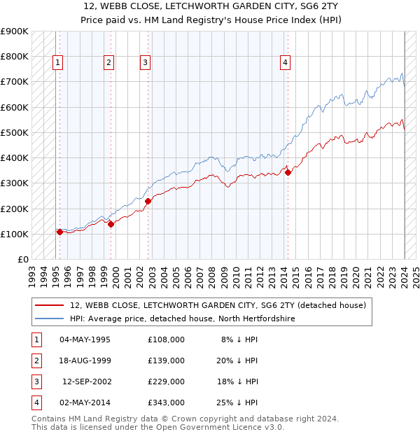 12, WEBB CLOSE, LETCHWORTH GARDEN CITY, SG6 2TY: Price paid vs HM Land Registry's House Price Index