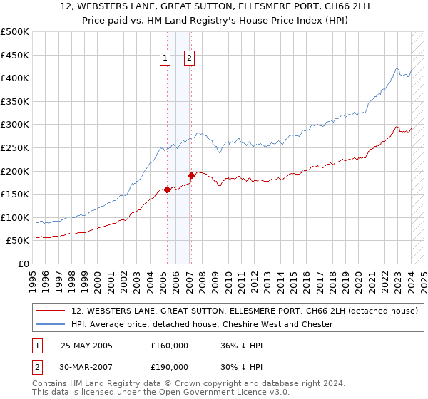 12, WEBSTERS LANE, GREAT SUTTON, ELLESMERE PORT, CH66 2LH: Price paid vs HM Land Registry's House Price Index