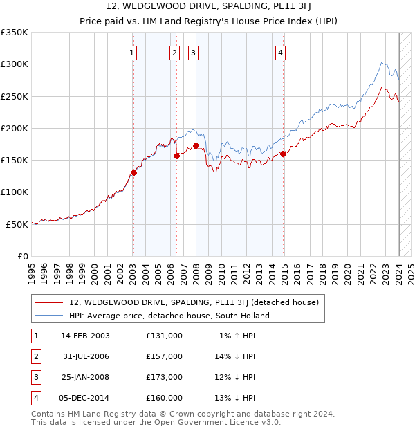 12, WEDGEWOOD DRIVE, SPALDING, PE11 3FJ: Price paid vs HM Land Registry's House Price Index