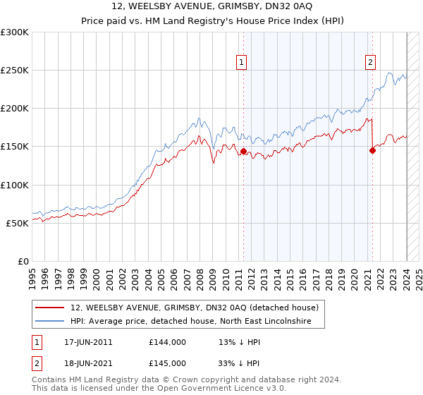 12, WEELSBY AVENUE, GRIMSBY, DN32 0AQ: Price paid vs HM Land Registry's House Price Index