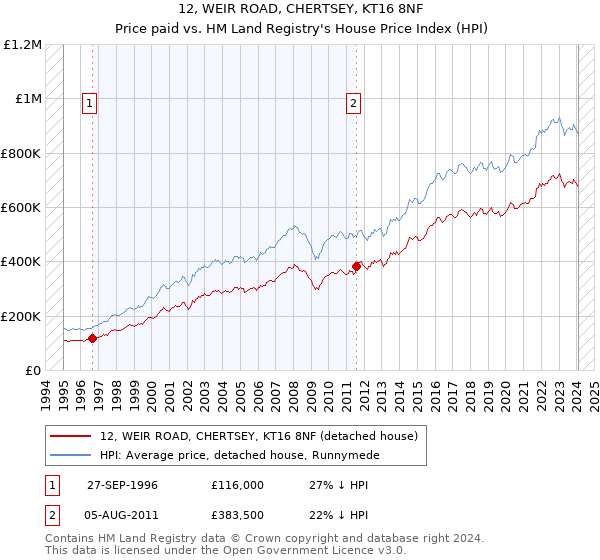 12, WEIR ROAD, CHERTSEY, KT16 8NF: Price paid vs HM Land Registry's House Price Index