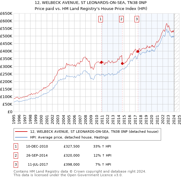 12, WELBECK AVENUE, ST LEONARDS-ON-SEA, TN38 0NP: Price paid vs HM Land Registry's House Price Index