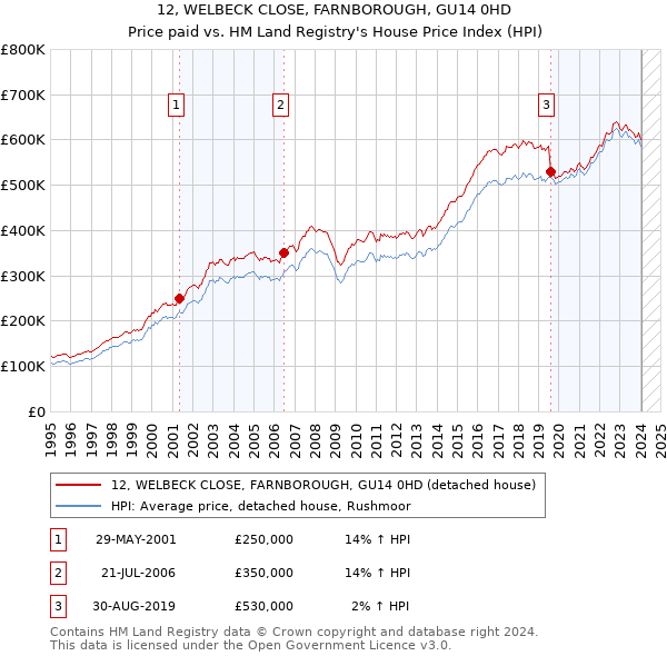 12, WELBECK CLOSE, FARNBOROUGH, GU14 0HD: Price paid vs HM Land Registry's House Price Index