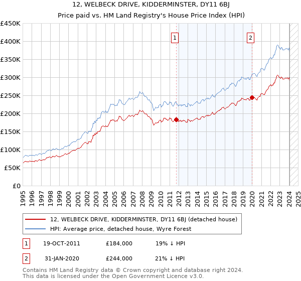 12, WELBECK DRIVE, KIDDERMINSTER, DY11 6BJ: Price paid vs HM Land Registry's House Price Index