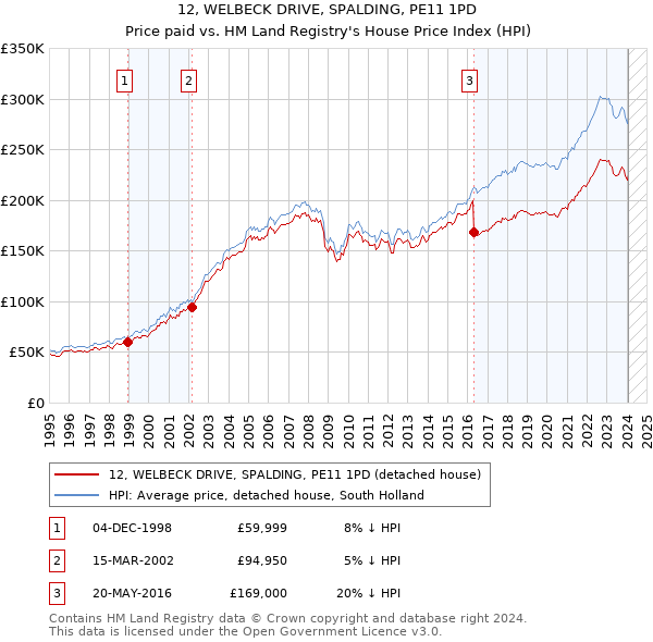 12, WELBECK DRIVE, SPALDING, PE11 1PD: Price paid vs HM Land Registry's House Price Index