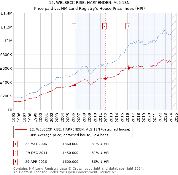 12, WELBECK RISE, HARPENDEN, AL5 1SN: Price paid vs HM Land Registry's House Price Index