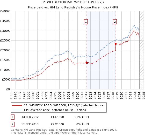 12, WELBECK ROAD, WISBECH, PE13 2JY: Price paid vs HM Land Registry's House Price Index