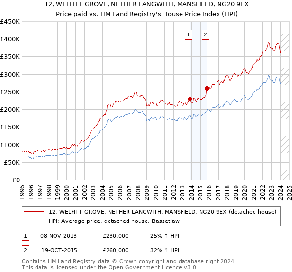 12, WELFITT GROVE, NETHER LANGWITH, MANSFIELD, NG20 9EX: Price paid vs HM Land Registry's House Price Index